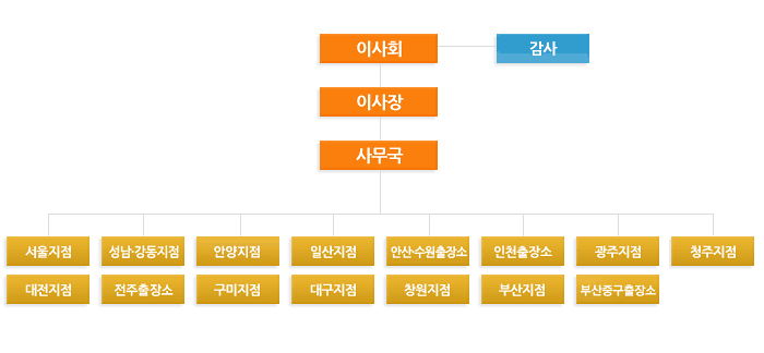 조직도